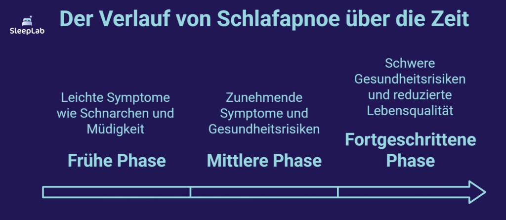 Grafik zeigt den zeitlichen Verlauf von Schlafapnoe in drei Phasen: frühe Phase mit leichtem Schnarchen, mittlere Phase mit zunehmenden Symptomen und fortgeschrittene Phase mit schweren Gesundheitsrisiken. Die Darstellung verdeutlicht, wie sich unbehandelte Schlafapnoe in der Schweiz verschlimmern kann.