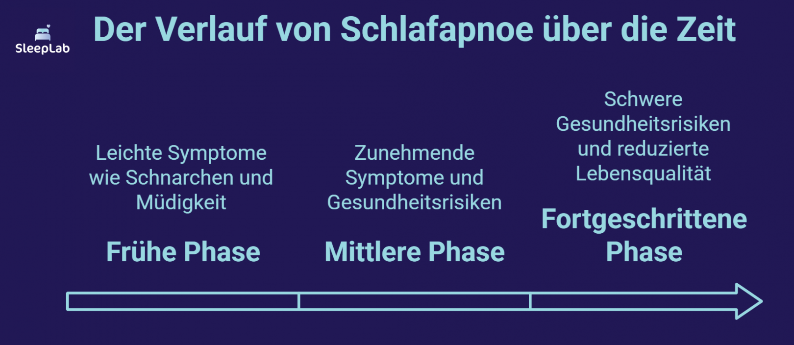 Grafik zeigt den zeitlichen Verlauf von Schlafapnoe in drei Phasen: frühe Phase mit leichtem Schnarchen, mittlere Phase mit zunehmenden Symptomen und fortgeschrittene Phase mit schweren Gesundheitsrisiken. Die Darstellung verdeutlicht, wie sich unbehandelte Schlafapnoe in der Schweiz verschlimmern kann.