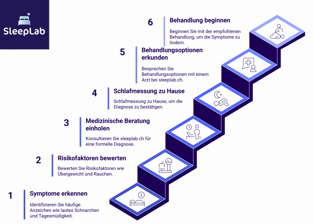 Visualisierte 6-Schritte-Anleitung von der Symptom-Erkennung bis zur Behandlung bei Schlafapnoe – inklusive Schlafmessung zu Hause, Risikobewertung und ärztlicher Beratung. Keyword: Schlafapnoe behandeln Schweiz.