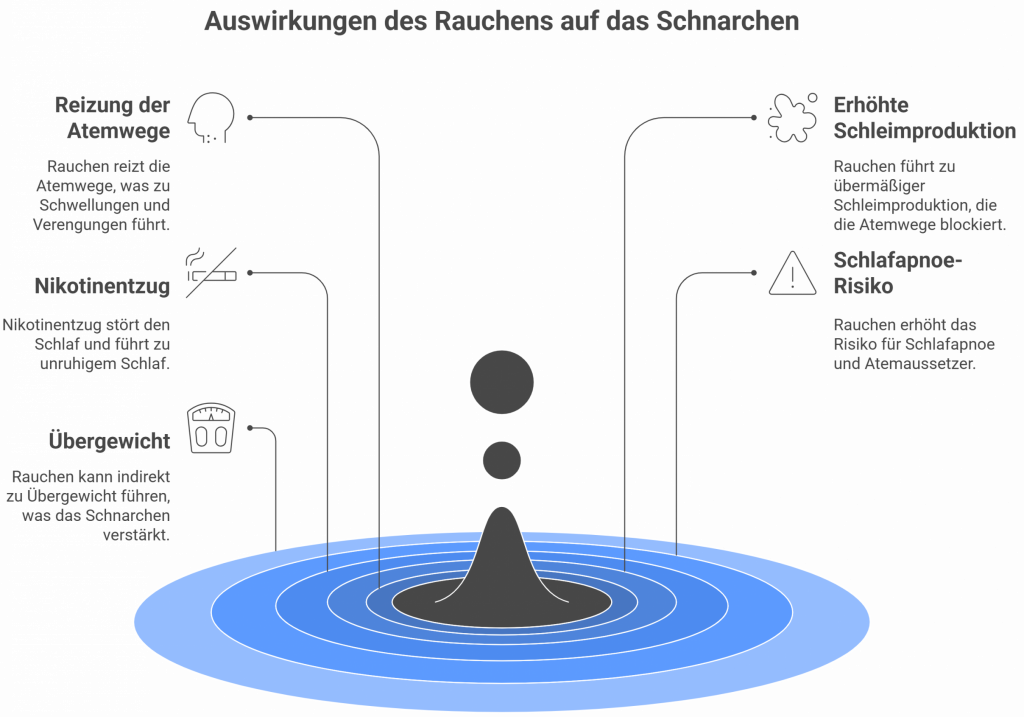 Grafik zeigt sechs negative Effekte des Rauchens auf das Schnarchen: Reizung der Atemwege, Nikotinentzug, Übergewicht, erhöhte Schleimproduktion, Schlafapnoe-Risiko und blockierte Atemwege. Visuell dargestellt mit einem Zentrum und radialen Beschriftungen. Fokus auf den Zusammenhang zwischen Rauchen und gestörtem Schlaf.