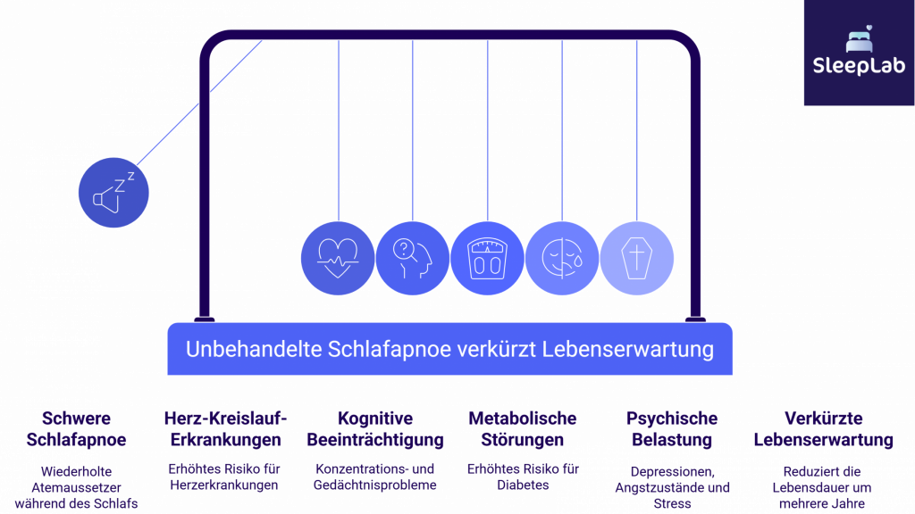 Visualisierung der Gesundheitsrisiken unbehandelter Schlafapnoe: Herz-Kreislauf-Erkrankungen, kognitive Beeinträchtigungen, Diabetes, psychische Belastung und verkürzte Lebenserwartung. SleepLab Schweiz zeigt die Folgen chronischer Atemaussetzer im Schlaf.