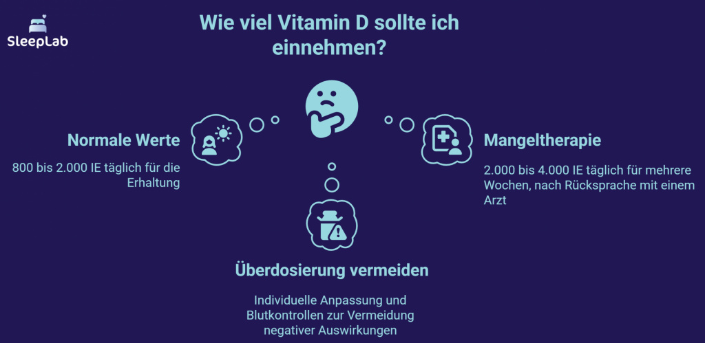 Darstellung empfohlener Dosierungen für Vitamin D – inklusive Erhaltungswerten, Mangeltherapie und Vorsicht bei Überdosierung. Ideal zur Orientierung bei Schlafproblemen. Keyword: Vitamin D Einnahme.