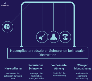 Infografik erklärt, wie Nasenpflaster bei verstopfter Nase Schnarchen reduzieren. Vorteile wie verbesserte Nasenatmung, weniger Mundatmung und erholsamerer Schlaf werden hervorgehoben.