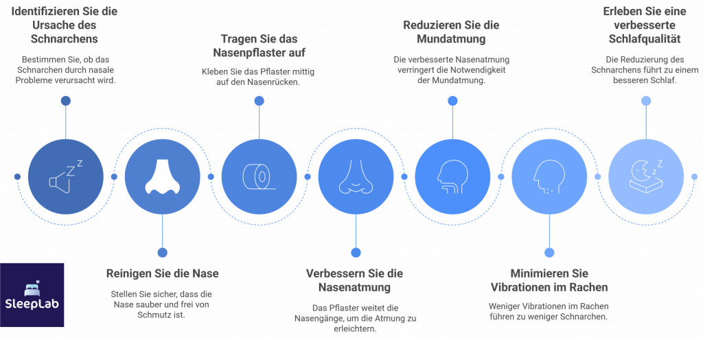 Bild zeigt die Anwendung und Wirkung von Nasenpflastern bei Schnarchen. Vom Aufkleben über die Verbesserung der Atmung bis zur Schlafqualität – ideal für Betroffene mit nächtlicher Nasenobstruktion.