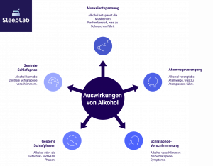 Grafik mit zentralem Kreis „Auswirkungen von Alkohol“, von dem sechs Pfeile ausgehen. Die dargestellten Folgen sind: Muskelentspannung (führt zu Schnarchen), Atemwegsverengung (verursacht Atempausen), Verschlimmerung der Schlafapnoe, gestörte Schlafphasen, zentrale Schlafapnoe und zentrale Wirkung auf die Tiefschlafqualität. Thema ist der Einfluss von Alkohol auf den Schlaf – mit Bezug zu Schlafapnoe.