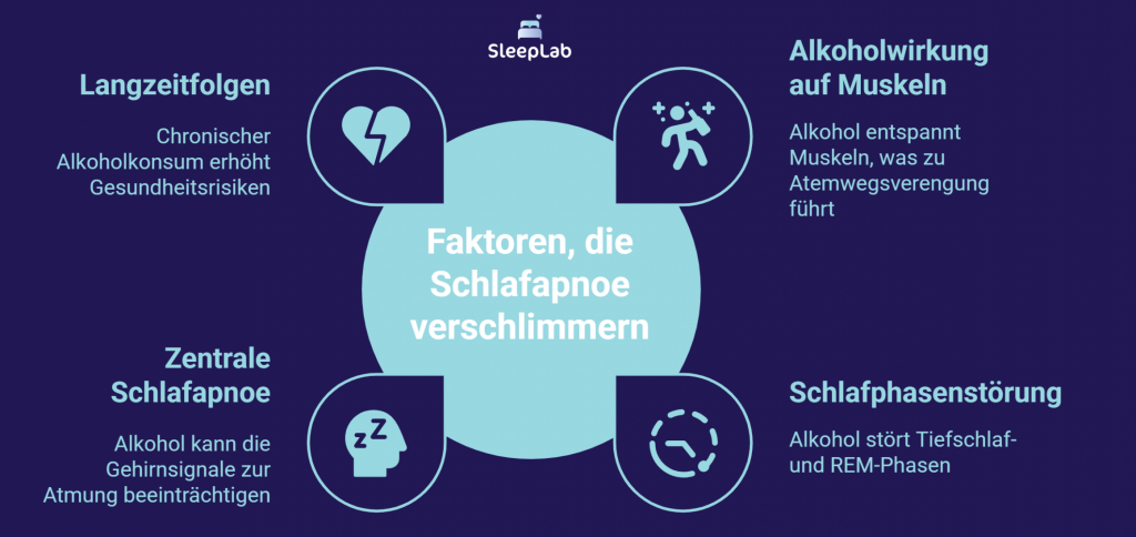 Kreisförmige Grafik mit fünf Segmenten, die zeigen, wie Alkohol die Schlafapnoe verschlimmert: Langzeitfolgen durch chronischen Konsum, Muskelentspannung mit Atemwegsverengung, gestörte Schlafphasen, zentrale Schlafapnoe durch beeinträchtigte Gehirnsignale, sowie allgemeine Auswirkungen auf die Atemmuster. Der Fokus liegt auf dem Zusammenhang zwischen Alkohol und Schlafapnoe.