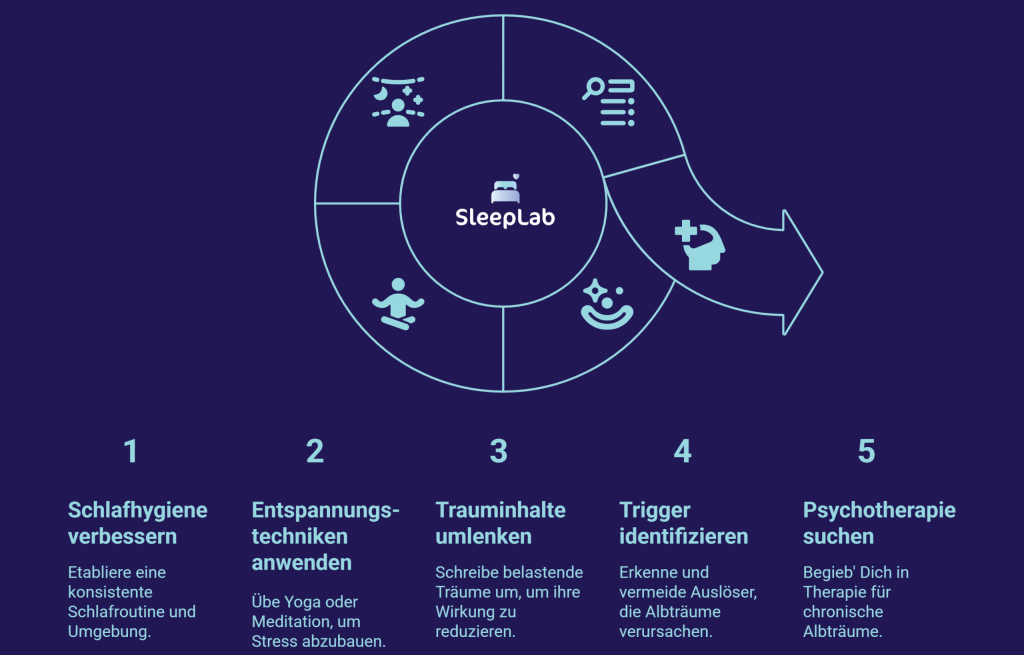 Infografik mit fünf Schritten zur Bewältigung von Albträumen: Schlafhygiene verbessern, Entspannungstechniken anwenden, Trauminhalte umlenken, Trigger identifizieren und Psychotherapie suchen. Der Zyklus ist visuell als Pfeilkreis mit Symbolen und dem SleepLab-Logo in der Mitte dargestellt.