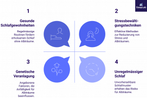 Grafik mit vier Faktoren, die Albträume beeinflussen: gesunde Schlafgewohnheiten, Stressbewältigungstechniken, genetische Veranlagung und unregelmässiger Schlaf. Jeder Punkt wird durch ein passendes Icon ergänzt. Die Darstellung stammt von SleepLab.