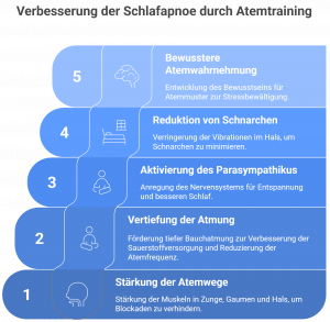 Illustration zeigt einen Fortschritts-Pfeil mit verschiedenen Stationen zur Atemtherapie bei Schlafapnoe: von der Bewusstwerdung über die Lippenbremse und Zungentraining bis hin zu Ballon- und Buteyko-Atmung. Ziel ist die Verbesserung der Schlafqualität durch gezieltes Atemmuskeltraining.