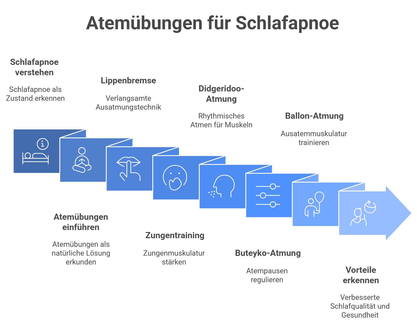 Grafik stellt fünf Stufen der Atemtherapie bei Schlafapnoe dar: Stärkung der Atemwege, Vertiefung der Atmung, Aktivierung des Parasympathikus, Reduktion von Schnarchen und bewusstere Atmungswahrnehmung – jeweils mit begleitendem Icon und kurzer Beschreibung.