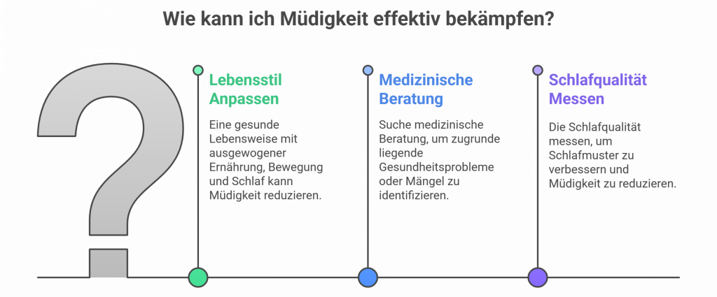 Infografik mit dem Titel „Wie kann ich Müdigkeit effektiv bekämpfen?“ Drei Strategien werden vorgestellt: 1. Lebensstil anpassen (gesunde Ernährung, Bewegung, Schlaf), 2. Medizinische Beratung (zur Abklärung möglicher Ursachen oder Mängel), 3. Schlafqualität messen (zur Verbesserung der Schlafmuster und Reduktion von Müdigkeit). Eine grosse Fragezeichen-Grafik symbolisiert das Thema.