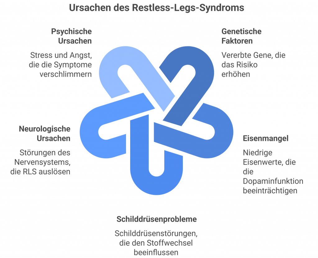 Visualisierung der Ursachen des Restless-Legs-Syndroms: Genetische Faktoren, Eisenmangel, Schilddrüsenprobleme, neurologische Störungen sowie psychische Ursachen wie Stress und Angst – dargestellt als miteinander verwobene Schleifenform.