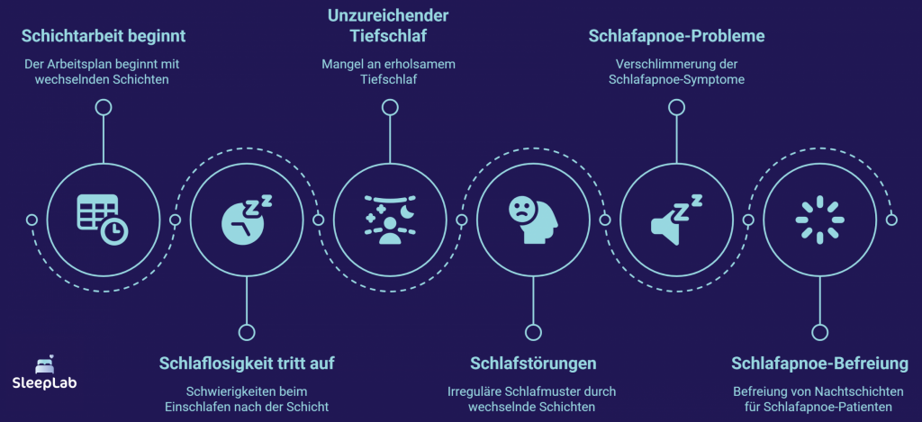 Visualisierung typischer Schlafprobleme bei Schichtarbeit: von Schlaflosigkeit und unzureichendem Tiefschlaf bis zur Verschlechterung von Schlafapnoe-Symptomen und möglicher Befreiung von Nachtdiensten. Keyword: Schlafprobleme Schichtarbeit.