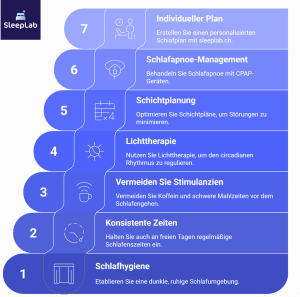 Infografik mit sieben konkreten Massnahmen zur Verbesserung des Schlafs bei Schichtarbeit – von Schlafhygiene, Lichttherapie und Schichtplanung bis zum Schlafapnoe-Management. Keyword: Schichtarbeit Schlaf verbessern.