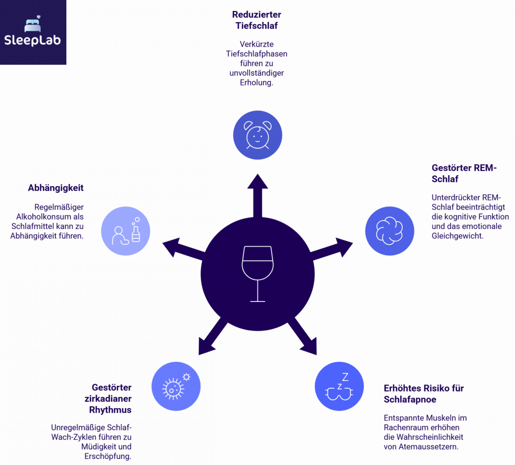 Illustration zu den negativen Auswirkungen von Alkohol auf den Schlaf: Zentral ein Weinglas, umgeben von Icons für gestörten REM-Schlaf, erhöhtes Schlafapnoe-Risiko, Abhängigkeit, gestörten zirkadianen Rhythmus und reduzierten Tiefschlaf. Passend für Informationen zu Alkohol und Schlaf in der Schweiz.