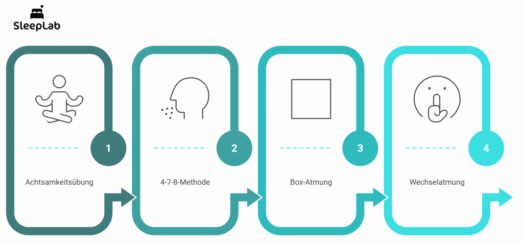 Grafische Schritt-für-Schritt-Darstellung von vier Atemtechniken zur Verbesserung des Schlafs: Achtsamkeitsübung, 4-7-8-Methode, Box-Atmung und Wechselatmung. Das Bild verwendet Symbole und Pfeile, um die Abfolge visuell darzustellen.