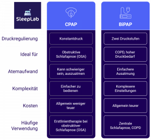 Vergleichstabelle von CPAP- und BiPAP-Therapie: Gegenüberstellung der Unterschiede bei Druckregulierung, Atemaufwand, Kosten, Komplexität und Einsatzgebieten. CPAP nutzt konstanten Druck, ist günstiger und wird bei obstruktiver Schlafapnoe eingesetzt. BiPAP bietet zwei Druckstufen, ist teurer und wird bei zentraler Schlafapnoe oder COPD verwendet. SleepLab-Logo oben links.