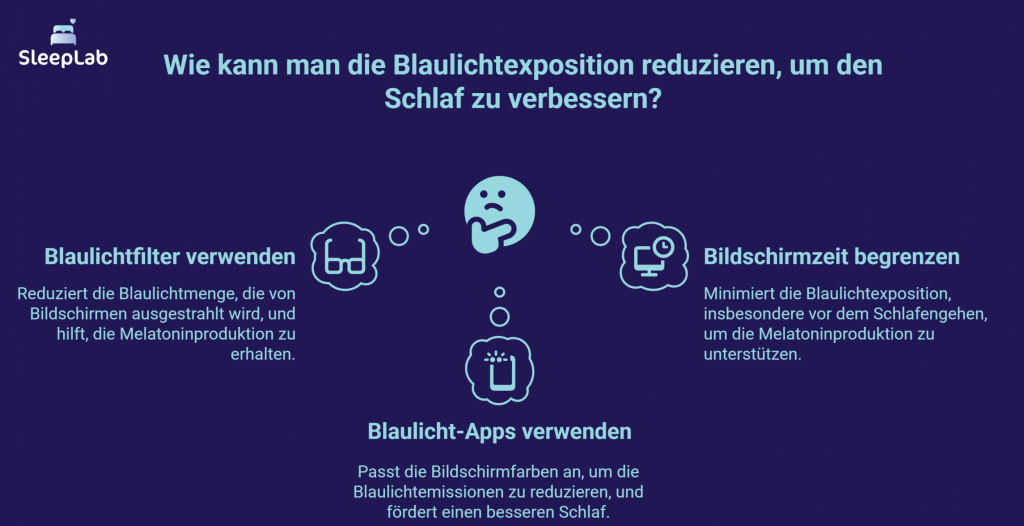 Infografik mit Tipps zur Reduktion von Blaulichtexposition zur Schlafverbesserung. Gezeigt werden drei Massnahmen: Blaulichtfilter verwenden, Bildschirmzeit begrenzen und Blaulicht-Apps einsetzen. Ziel ist eine bessere Melatoninproduktion und gesunder Schlaf. Fokus: Blaulichtfilter Schlaf Schweiz.