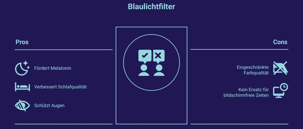 Darstellung der Vor- und Nachteile von Blaulichtfiltern: Vorteile sind Schutz der Augen, bessere Schlafqualität und Förderung von Melatonin; Nachteile sind Farbverlust und kein Ersatz für bildschirmfreie Zeit. Die Grafik bezieht sich auf die Wirkung von Blaulichtfiltern auf den Schlaf in der Schweiz.