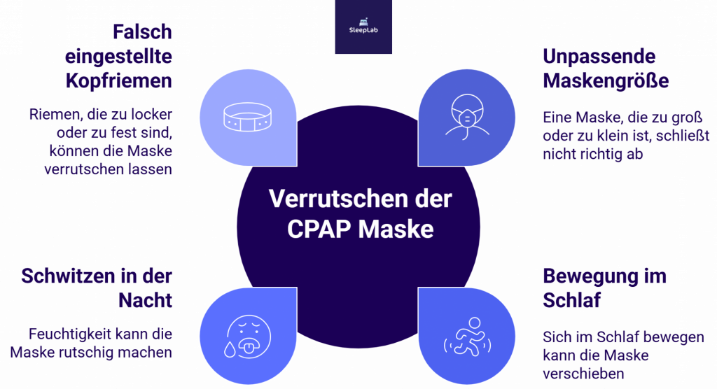 Grafik zeigt vier häufige Ursachen für das Verrutschen einer CPAP-Maske: falsche Kopfriemen-Einstellung, unpassende Maskengrösse, nächtliches Schwitzen und Bewegung im Schlaf. Die Darstellung richtet sich an CPAP-Nutzer:innen in der Schweiz, die Probleme mit Sitz und Dichtigkeit haben.