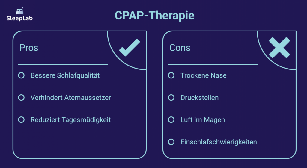 Übersichtsgrafik von SleepLab mit Vor- und Nachteilen der CPAP-Therapie. Vorteile: bessere Schlafqualität, weniger Atemaussetzer, reduzierte Tagesmüdigkeit. Nachteile: trockene Nase, Druckstellen, Luft im Magen, Einschlafprobleme. Zwei Spalten mit Icons und Häkchen- bzw. Kreuzsymbol auf dunkelblauem Hintergrund. Thema: CPAP-Nebenwirkungen in der Schweiz.