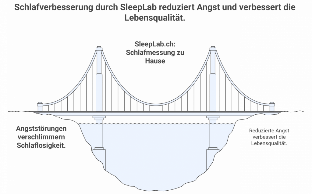 Illustration einer Brücke: SleepLab verbindet schlechte Schlafqualität und Angststörungen mit besserer Lebensqualität durch Schlafmessung zu Hause – symbolisch als stabilisierende Brücke dargestellt.