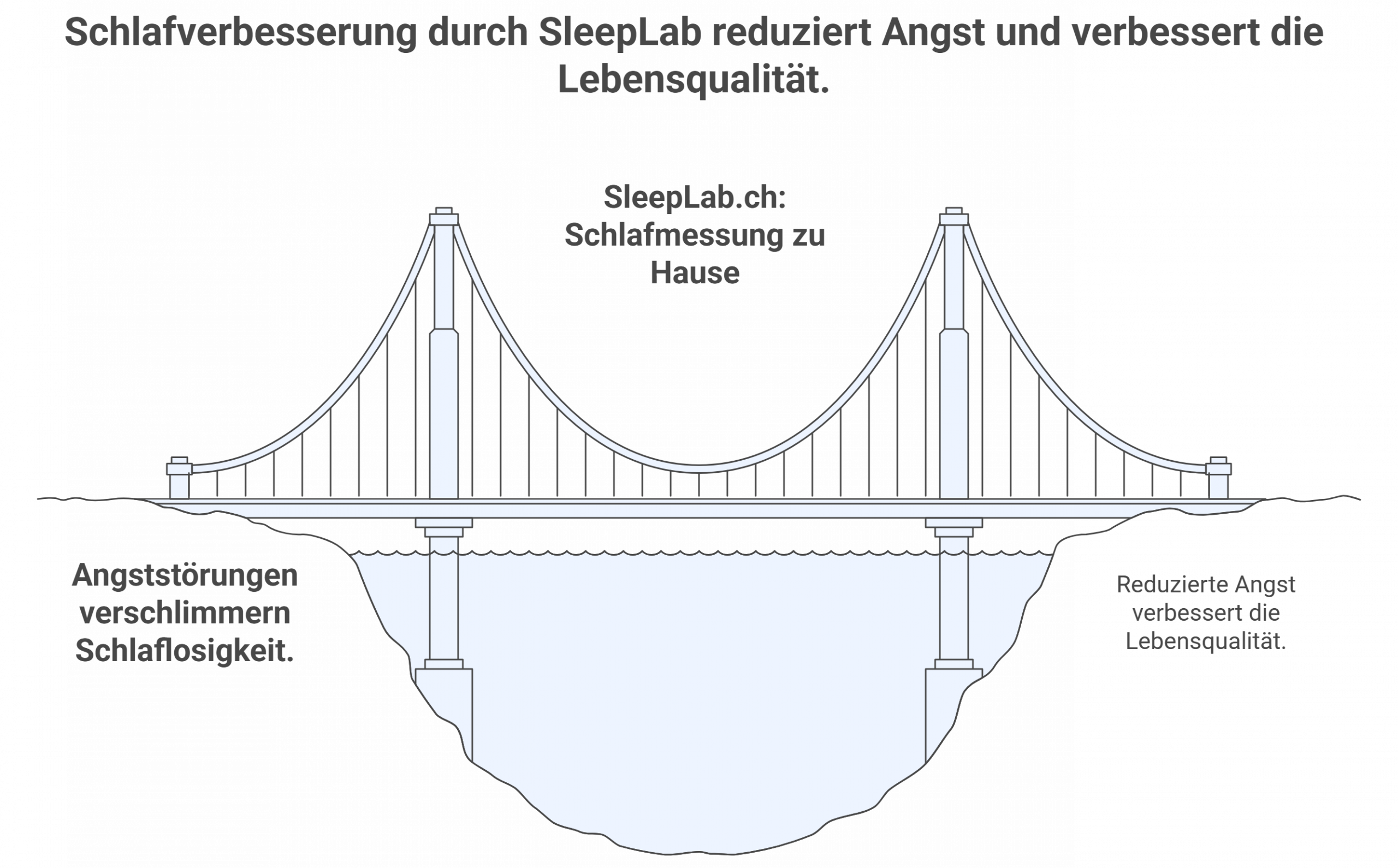 Illustration einer Brücke: SleepLab verbindet schlechte Schlafqualität und Angststörungen mit besserer Lebensqualität durch Schlafmessung zu Hause – symbolisch als stabilisierende Brücke dargestellt.