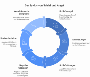 Kreisgrafik zeigt den Teufelskreis aus Schlafmangel, erhöhter Angst, Schlafstörungen, negativen Gedanken, sozialer Isolation und verschlimmerten Symptomen – Zusammenhang zwischen Angst und Schlafproblemen.