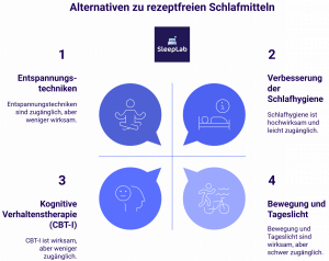 nfografik von SleepLab mit vier Alternativen zu rezeptfreien Schlafmitteln: Entspannungstechniken, Schlafhygiene, kognitive Verhaltenstherapie (CBT-I) sowie Bewegung und Tageslicht. Jede Methode wird kurz hinsichtlich Wirksamkeit und Zugänglichkeit beschrieben. Gestaltung im violetten SleepLab-Design.