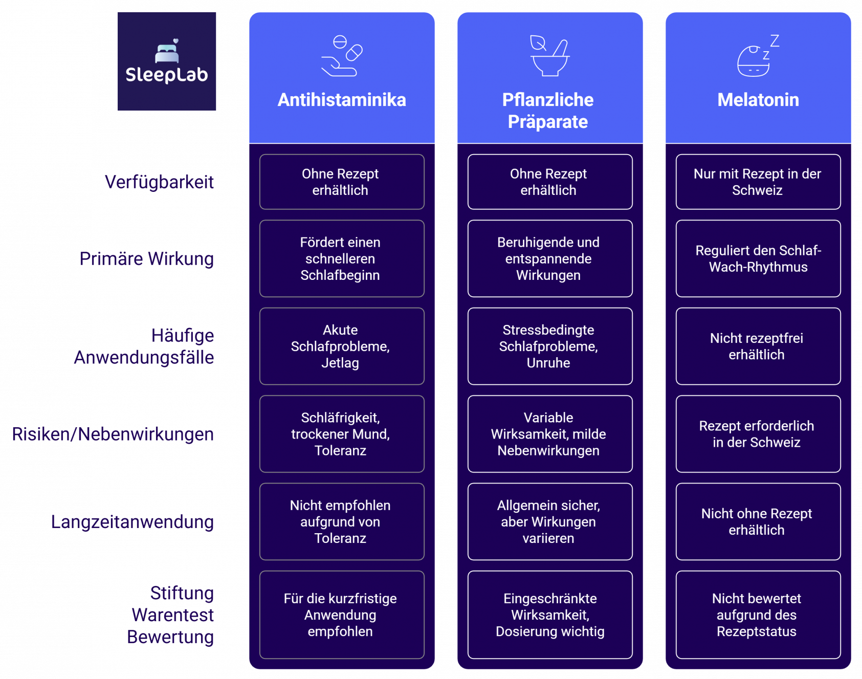 Vergleichstabelle im SleepLab-Stil zeigt rezeptfreie Schlafmittel in der Schweiz: Antihistaminika, pflanzliche Präparate und Melatonin. Gegenüberstellung von Verfügbarkeit, Wirkung, Anwendungsfällen, Nebenwirkungen und Stiftung-Warentest-Bewertung. Hinweis: Melatonin ist rezeptpflichtig in der Schweiz.