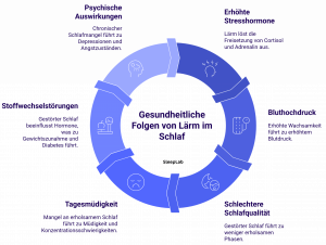 Visualisierung der negativen Auswirkungen von nächtlichem Lärm: von erhöhtem Blutdruck und Stresshormonen bis zu Tagesmüdigkeit, schlechterer Schlafqualität und psychischen Beschwerden. Keyword: Lärm im Schlaf.