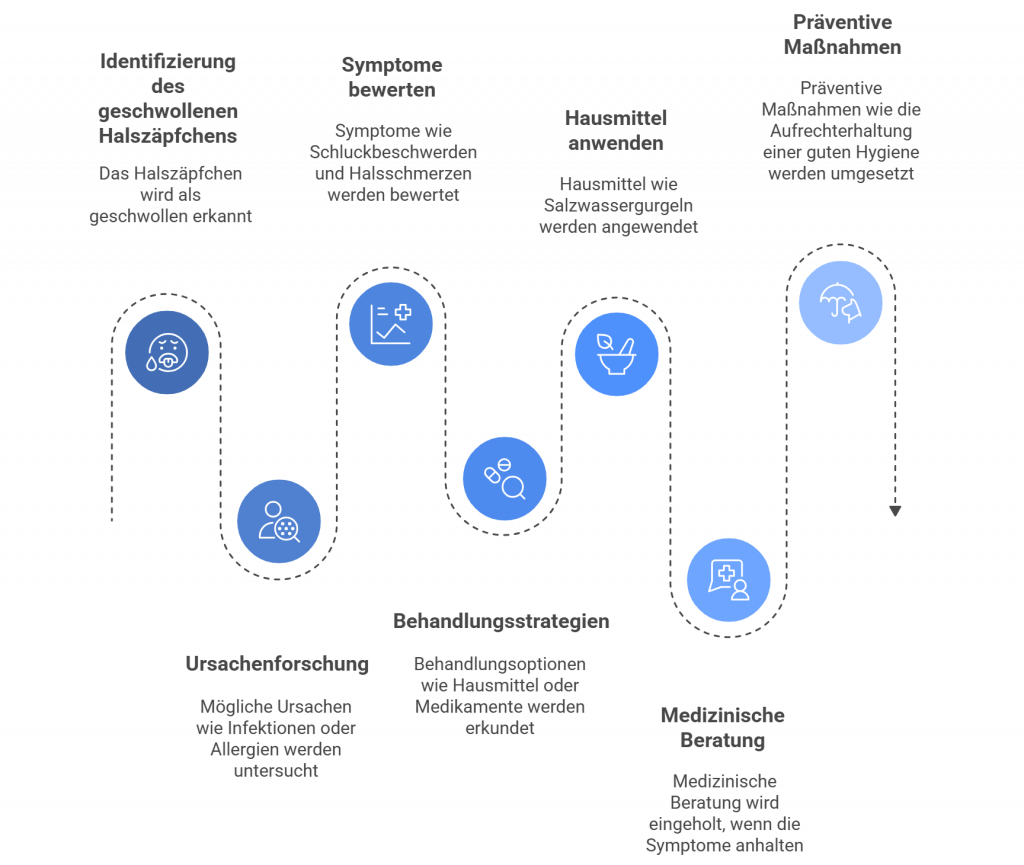 Schrittweise Darstellung der Ursachenforschung und Behandlung eines geschwollenen Halszäpfchens: von der Identifizierung über Symptomkontrolle, Hausmittel, ärztliche Beratung bis zu Prävention – mit erklärenden Icons auf einer Weglinie.