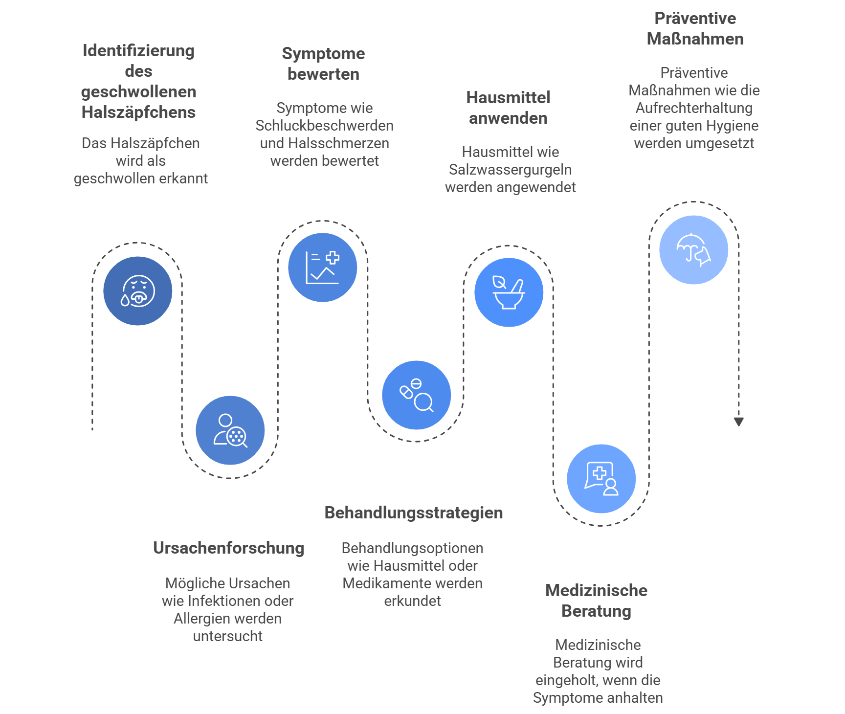 Schrittweise Darstellung der Ursachenforschung und Behandlung eines geschwollenen Halszäpfchens: von der Identifizierung über Symptomkontrolle, Hausmittel, ärztliche Beratung bis zu Prävention – mit erklärenden Icons auf einer Weglinie.
