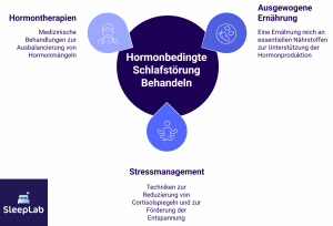 Grafik zur Behandlung hormoneller Schlafstörungen mit Fokus auf Hormontherapien, ausgewogene Ernährung und Stressmanagement. Besonders hilfreich für Betroffene in der Schweiz, die unter Müdigkeit oder schlafbezogenen Hormonstörungen leiden.