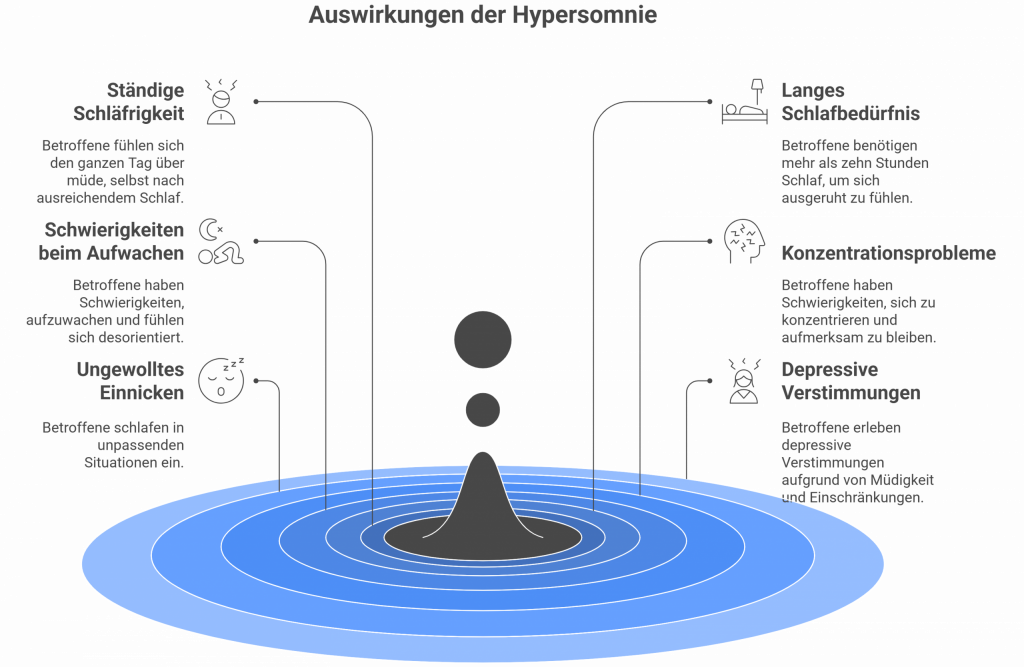 Grafik zu den Auswirkungen von Hypersomnie: Symptome wie ständige Schläfrigkeit, langes Schlafbedürfnis, Konzentrationsprobleme, depressive Verstimmungen und unfreiwilliges Einschlafen – visualisiert als Wasserwellen mit Icons.