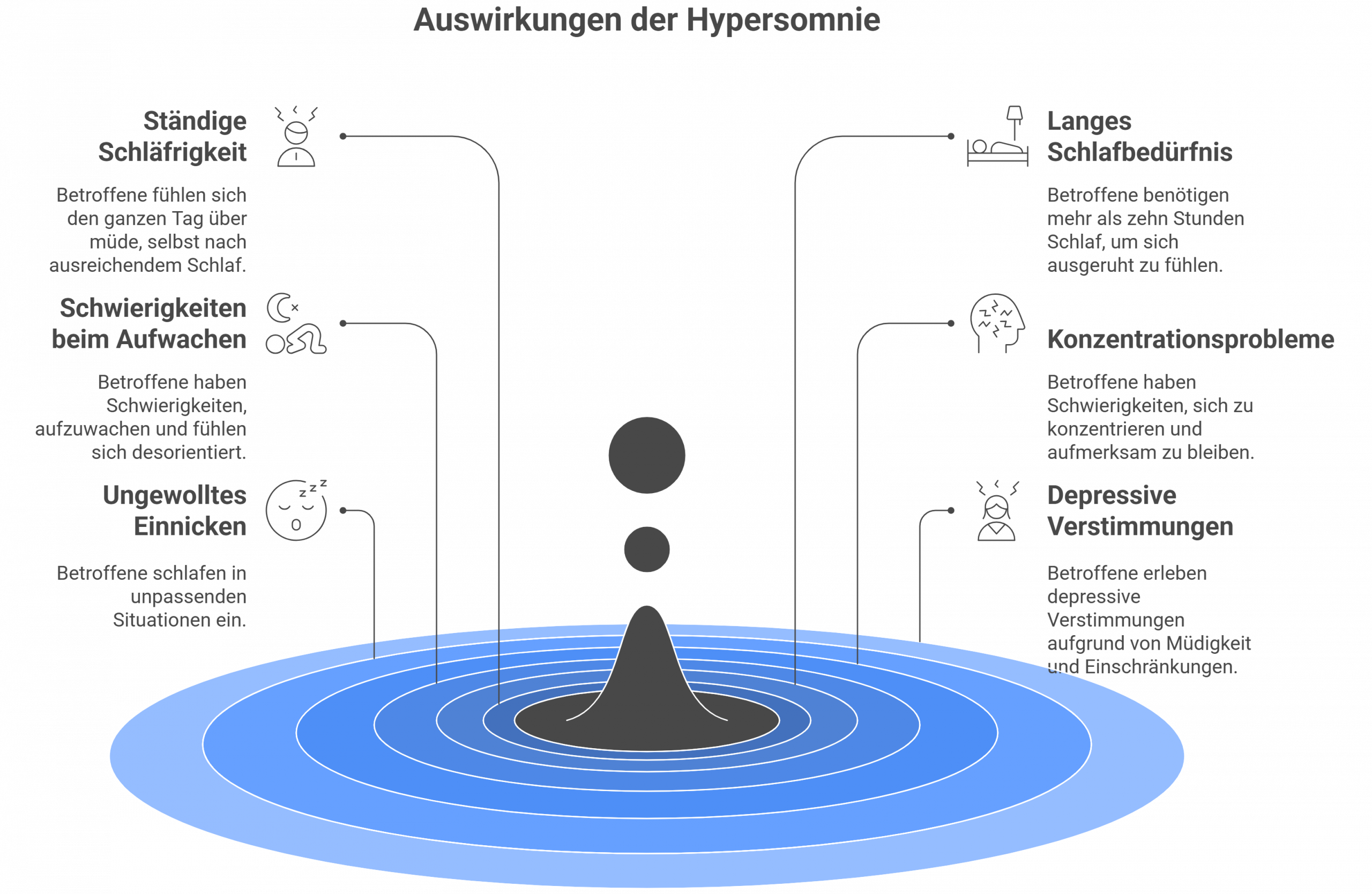 Grafik zu den Auswirkungen von Hypersomnie: Symptome wie ständige Schläfrigkeit, langes Schlafbedürfnis, Konzentrationsprobleme, depressive Verstimmungen und unfreiwilliges Einschlafen – visualisiert als Wasserwellen mit Icons.