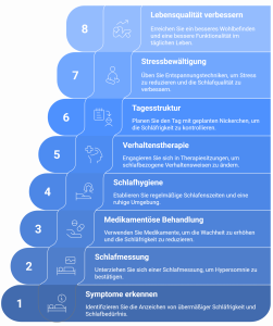 Illustration zur Behandlung von Hypersomnie: 8 Schritte von der Symptom-Erkennung über Schlafmessung, Schlafhygiene, Verhaltenstherapie bis zur Stressbewältigung und Verbesserung der Lebensqualität – als vertikale Treppe dargestellt.