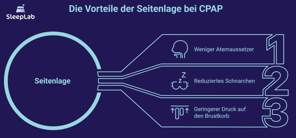 Grafik zeigt drei Vorteile der Seitenlage bei CPAP-Therapie: weniger Atemaussetzer, reduziertes Schnarchen und geringerer Druck auf den Brustkorb. Links steht „Seitenlage“, von dort führen Linien zu den nummerierten Vorteilen. SleepLab-Logo oben links.
