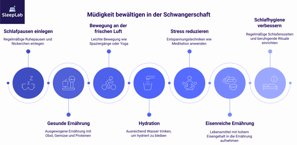Infografik von SleepLab zeigt sieben Strategien zur Bekämpfung von Müdigkeit in der Schwangerschaft: Schlafpausen einlegen, gesunde Ernährung, Bewegung an der frischen Luft, ausreichende Hydration, Stressreduktion, eisenreiche Ernährung und Verbesserung der Schlafhygiene. Grafisch unterstützt durch passende Icons.
