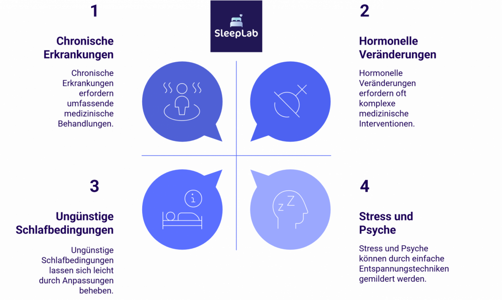 Übersicht zu den häufigsten Ursachen von Nachtschweiss: chronische Erkrankungen, hormonelle Veränderungen, ungünstige Schlafbedingungen und psychischer Stress – mit Lösungsvorschlägen zur besseren Schlafqualität.