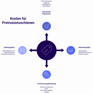 Infografik zu den wichtigsten Einflussfaktoren auf die Kosten von Protrusionsschienen: individuelle Anpassung, Materialqualität, Versicherungsabdeckung und mögliche Zahlungspläne. Keyword: Protrusionsschiene Kosten.