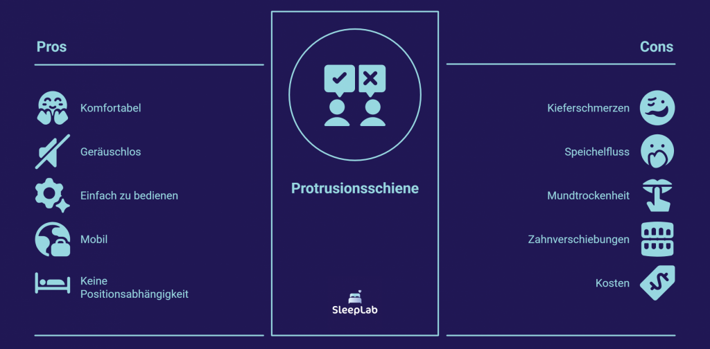 Übersicht zu den Pros und Cons einer Protrusionsschiene bei Schlafapnoe: geräuschlos, komfortabel und mobil – aber potenziell mit Nebenwirkungen wie Kieferschmerzen oder Mundtrockenheit. Keyword: Protrusionsschiene Erfahrungen.