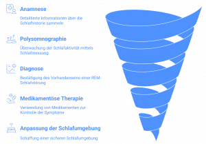 Visualisierte Darstellung der diagnostischen und therapeutischen Schritte bei REM-Schlafstörungen in Form eines blauen Trichters. Links: Anamnese, Polysomnographie, Diagnose, medikamentöse Therapie und Anpassung der Schlafumgebung mit jeweils passendem Icon. Rechts: spiralförmiger Trichter als Symbol für den schrittweisen Diagnose- und Behandlungsprozess.