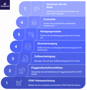 Grafik mit 7 Tipps für CPAP-Nutzer:innen auf Reisen – von Reiseausrüstung und Zollbescheinigung bis zur Stromversorgung und Ersatzteilen. Hilfreich für Betroffene mit Schlafapnoe in der Schweiz.