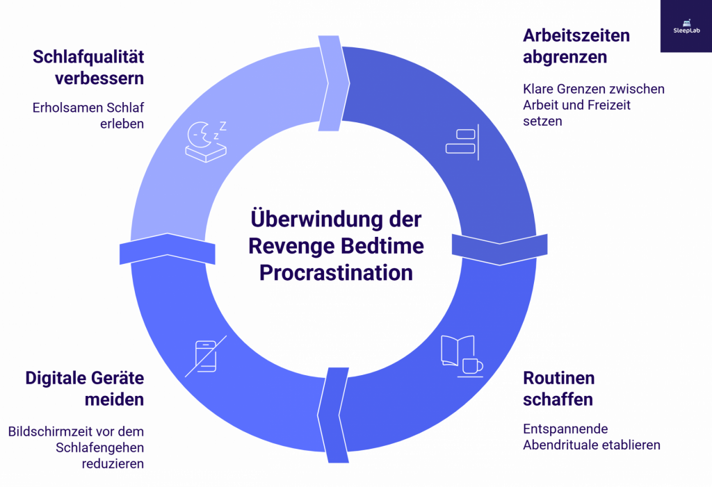 Grafik über die Überwindung von „Revenge Bedtime Procrastination“ mit vier Empfehlungen: Schlafqualität verbessern, Arbeitszeiten abgrenzen, Routinen schaffen und digitale Geräte meiden. Die Infografik zeigt, wie Betroffene in der Schweiz mit klaren Abendritualen und weniger Bildschirmzeit ihren Schlaf verbessern können.