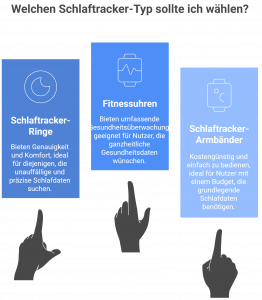 Visualisierung von drei Schlaftracker-Typen: Schlaftracker-Ringe (präzise und unauffällig), Fitnessuhren (ganzheitliche Gesundheitsüberwachung) und Schlaftracker-Armbänder (kostengünstig, einfach zu bedienen). Drei Finger deuten jeweils auf eine Option. Der Fokus liegt auf dem Vergleich verschiedener Gerätetypen je nach Nutzerbedürfnis.