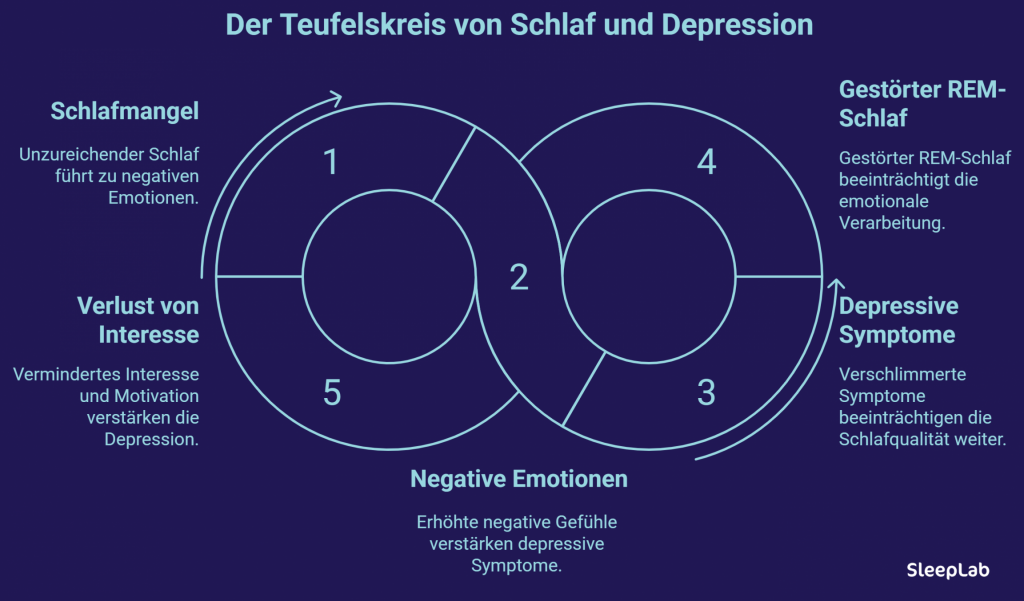 Visualisierung des Kreislaufs zwischen Schlafmangel und Depression: Schlafstörungen, negative Emotionen, depressive Symptome und gestörter REM-Schlaf verstärken sich gegenseitig. Keyword: Schlaf und Depression Zusammenhang.