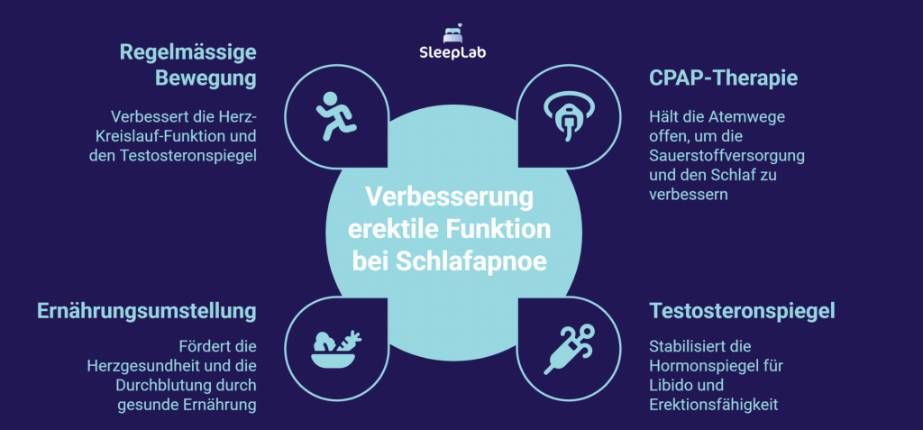 Möglichkeiten zur Verbesserung der erektilen Funktion bei Schlafapnoe: CPAP-Therapie, Bewegung, Ernährung und Hormonregulation – für Patienten mit Schlafapnoe Schweiz.