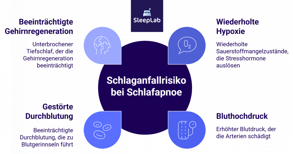 Ursachen für ein erhöhtes Schlaganfallrisiko bei unbehandelter Schlafapnoe in der Schweiz: Wiederholte Hypoxie, gestörte Durchblutung, Bluthochdruck und beeinträchtigte Gehirnregeneration. Die Darstellung erklärt die gesundheitlichen Folgen schlafbezogener Atmungsstörungen.
