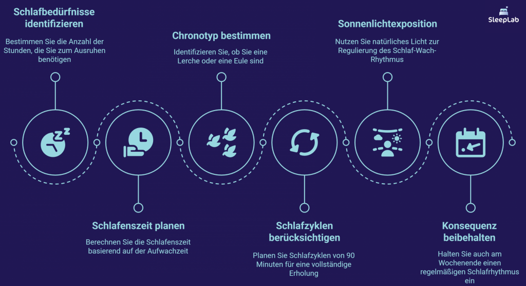 Visualisierung von sechs Tipps zur Bestimmung der optimalen Schlafenszeit: Schlafbedarf erkennen, Chronotyp bestimmen, Schlafenszeit planen, Schlafzyklen einbeziehen, Sonnenlicht nutzen und Konsequenz beibehalten. Blaue Icons und strukturierter Zeitstrahl im SleepLab-Stil mit Fokus auf gesunden Schlafrhythmus.